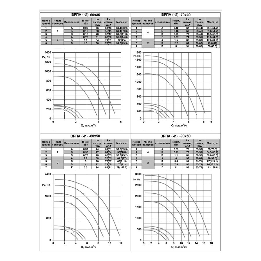 ВРПА-И-140х80-Г-4-3 (11/1500) вентилятор канальный