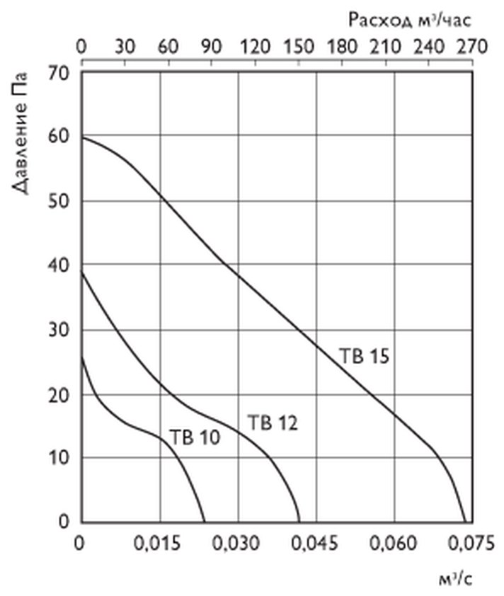 Канальные осевые вентиляторы O.ERRE TB