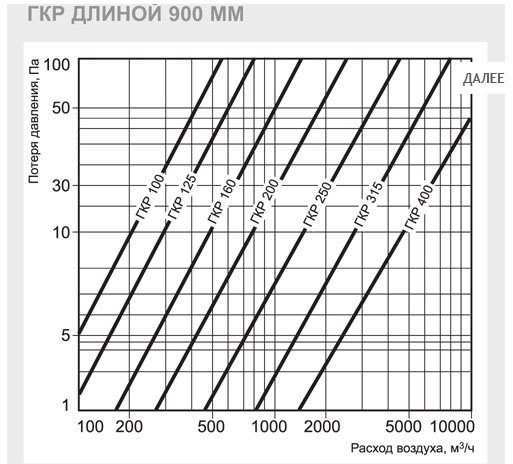 ГКР-400/600 шумоглушитель — Диаграммы подбора