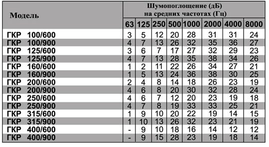 ГКР-400/600 шумоглушитель — Диаграммы подбора