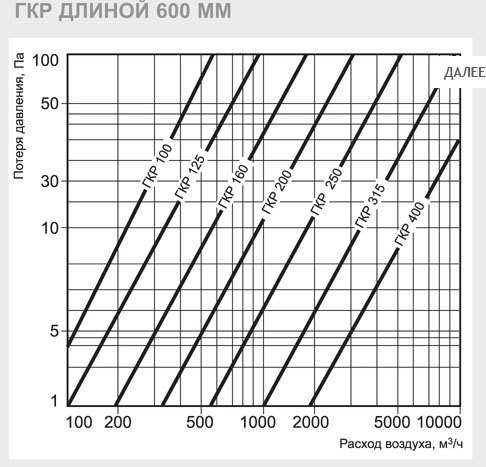 ГКР-400/600 шумоглушитель — Диаграммы подбора