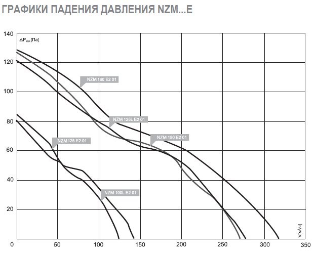 NZM-125L E2 01 вентилятор канальный — Диаграммы подбора
