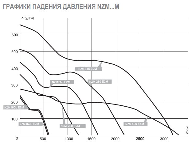NZM-125L E2 01 вентилятор канальный — Диаграммы подбора