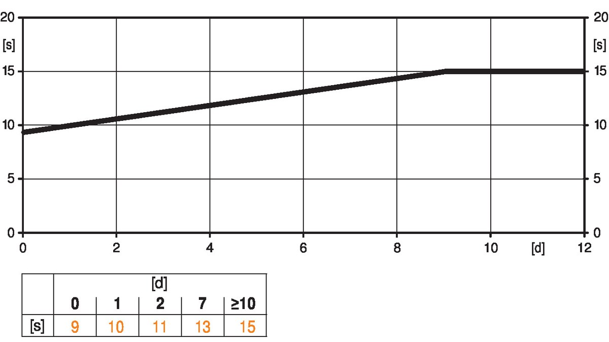 NKQ24A-1 — Время предварительной зарядки